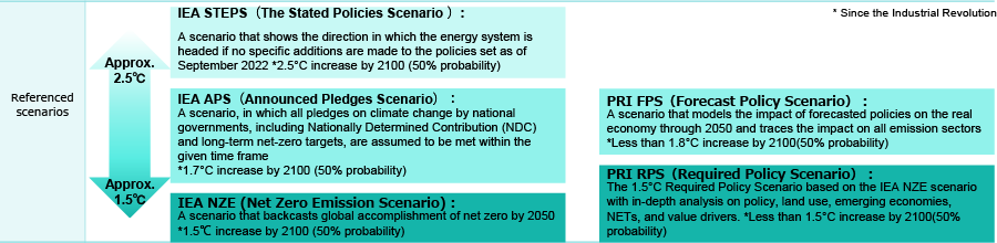 Climate scenario selection