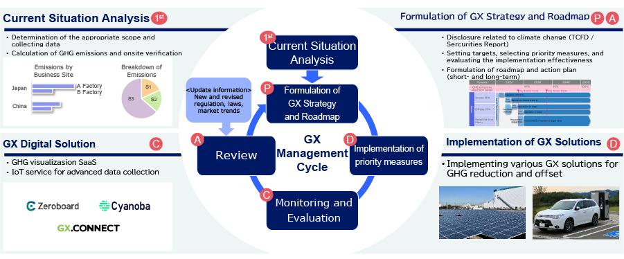 GX Management Cycle
