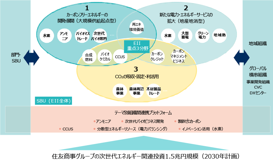 重点3分野における事業基盤の構築図