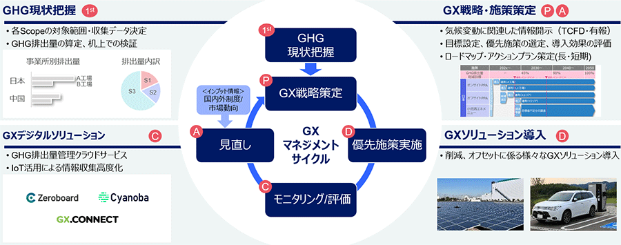 GXマネジメントサイクル