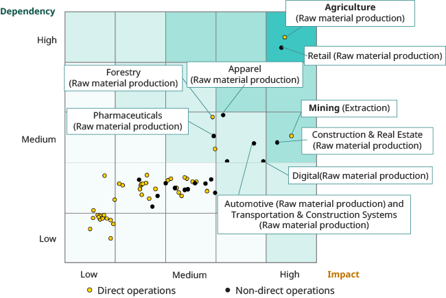 NCORE's evaluation results: Evaluation based on two axes: dependency and impact.