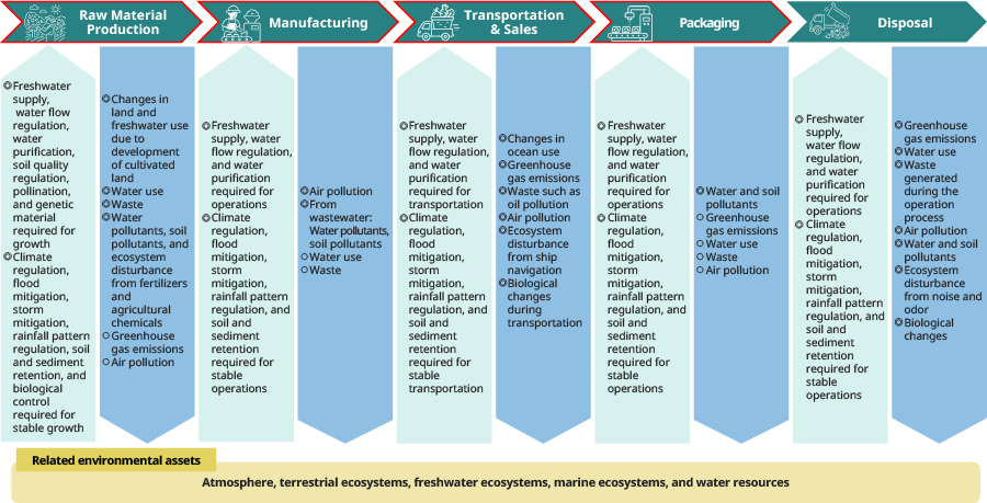 Important risks and opportunities [Agriculture]