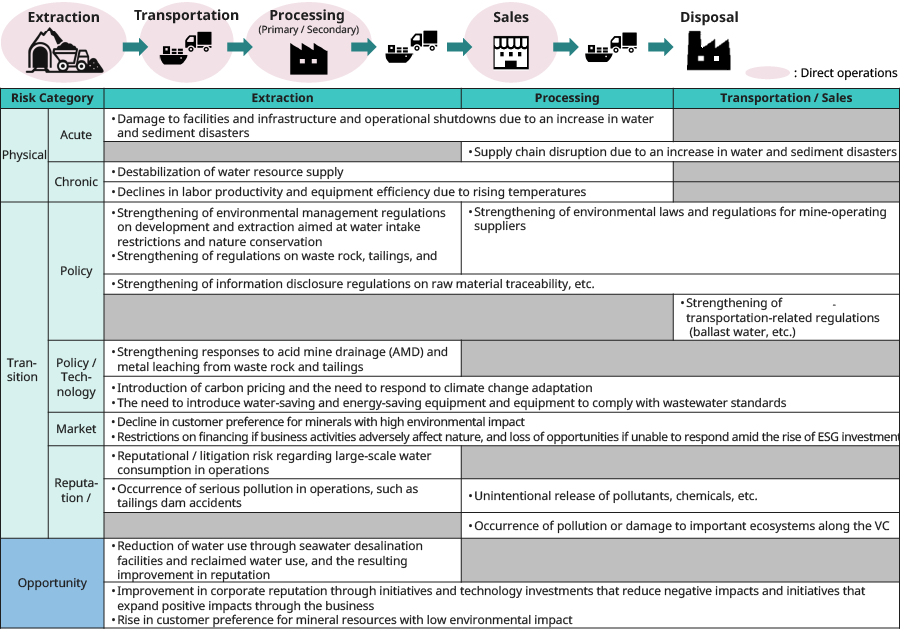 Material Risks and Opportunities [Disclosure Image] * Text revised