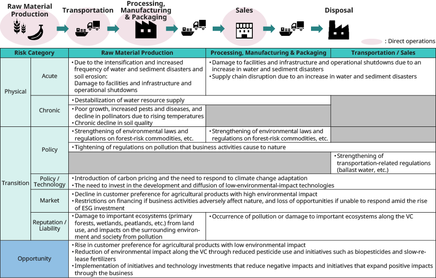 Material Risks and Opportunities [Disclosure Image] * Text revised