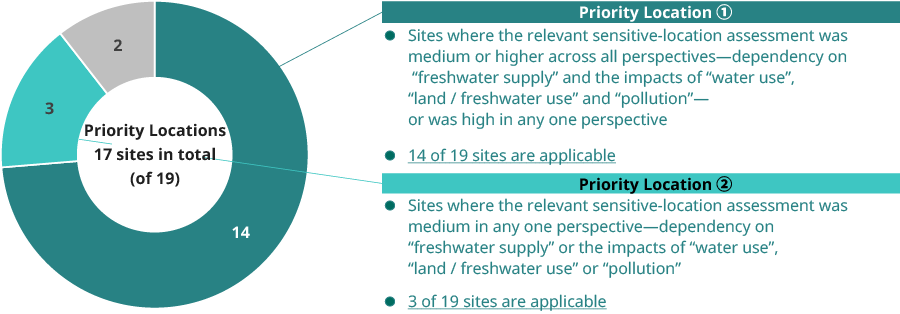 Priority Location Results — Mining [Summary]