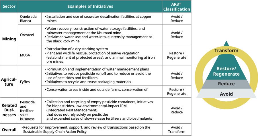 Organizing Initiatives and AR3T <Mining & Agriculture>