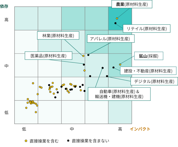 NCOREの評価結果、依存・インパクトの2軸の評価