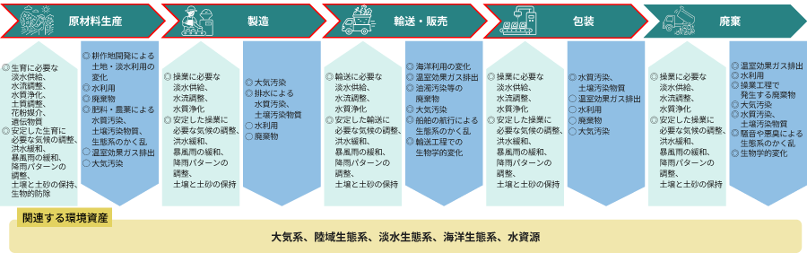 重要なリスク・機会 [農業]