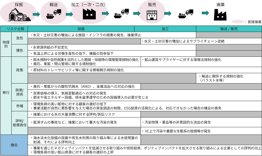 重要なリスク・機会 [鉱山]