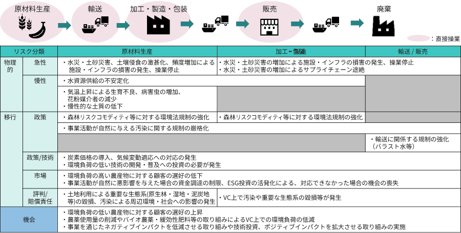 重要なリスク・機会 [農業]