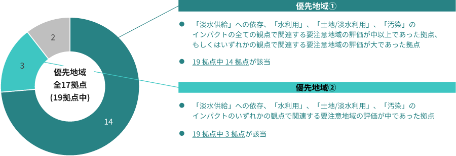 優先地域の結果_鉱山