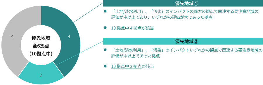 優先地域の結果_農業