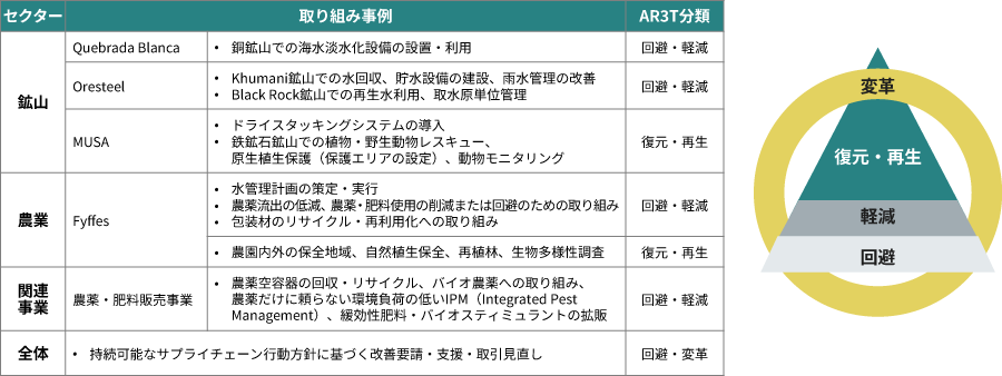 取り組みとAR3Tの整理について<鉱山・農業>