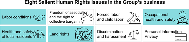 Eight Salient Human Rights Issues
 in the Group’s business