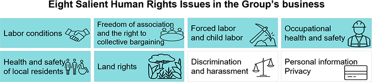 Eight Salient Human Rights Issues
 in the Group’s business
