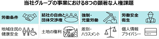 当社グループの事業における8つの顕著な人権課題