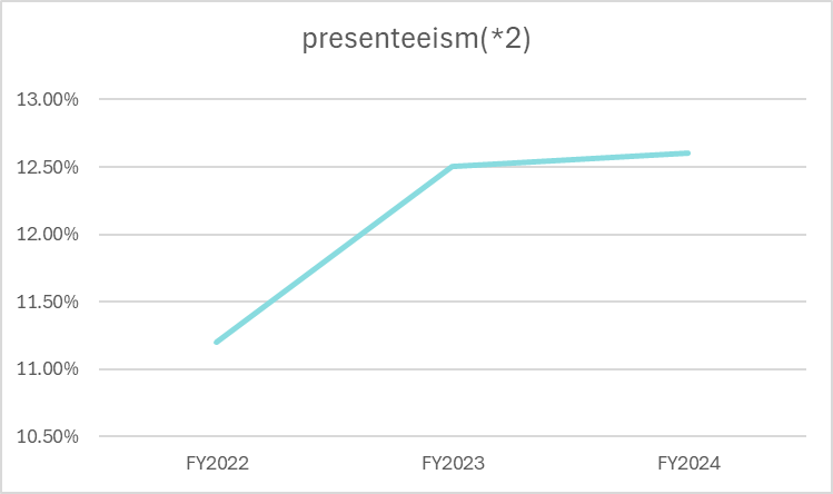 presenteeism