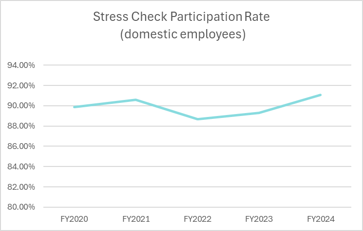 Stress Check Participation Rate