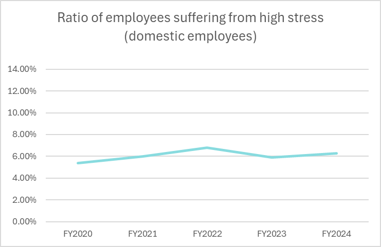 Ratio of employees suffering from high stress