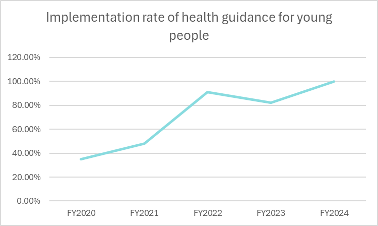 Implementation rate of health guidance for young