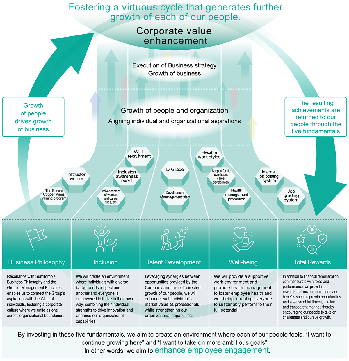 Fostering a virtuous cycle that generates further growth of our people