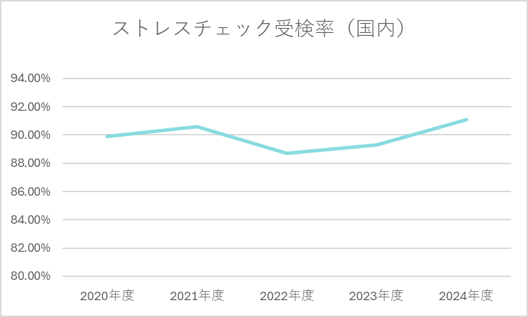 ストレスチェック受診率