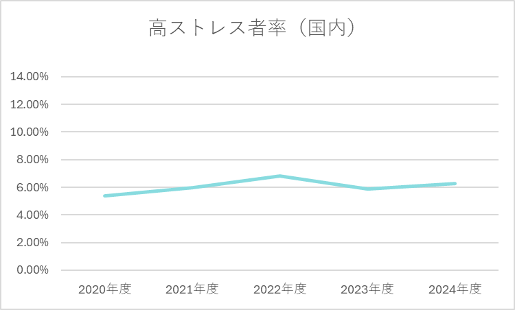 高ストレス者数