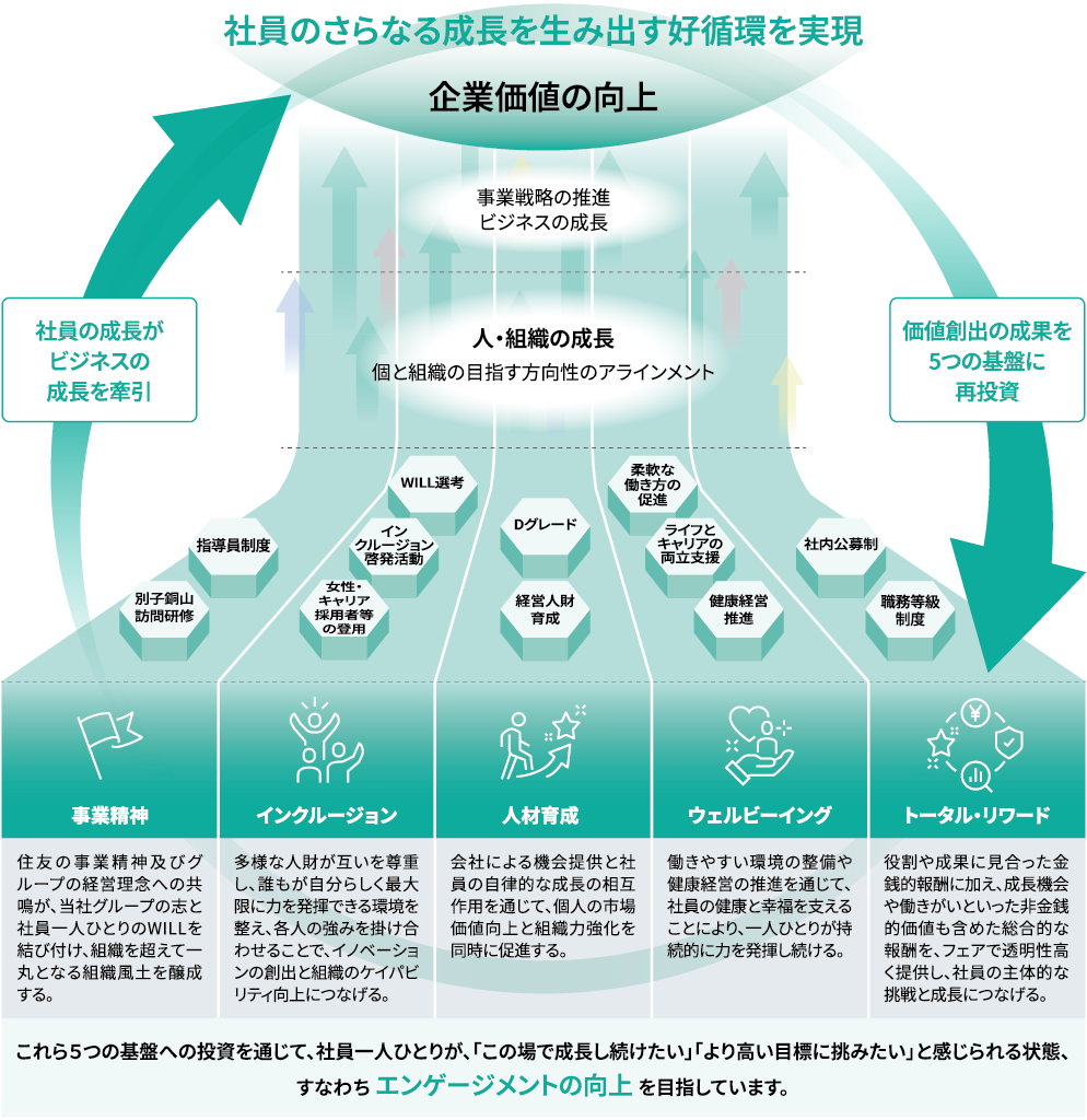 人的資本への投資における5つの基盤と企業価値向上のサイクルの説明