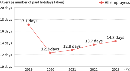 Number of paid holidays taken by employees