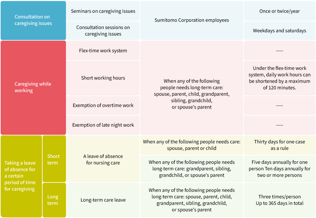 Support for Balancing Work and Long-term Care