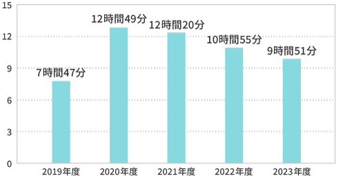 年間平均総実労働時間（単体）