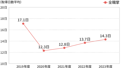 有給休暇取得実績グラフ