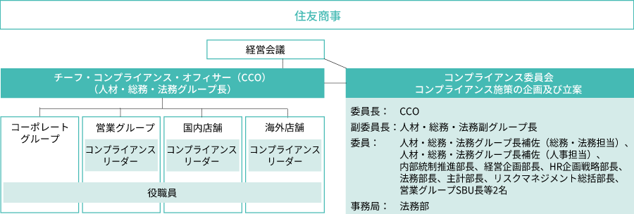 コンプライアンス管理体制