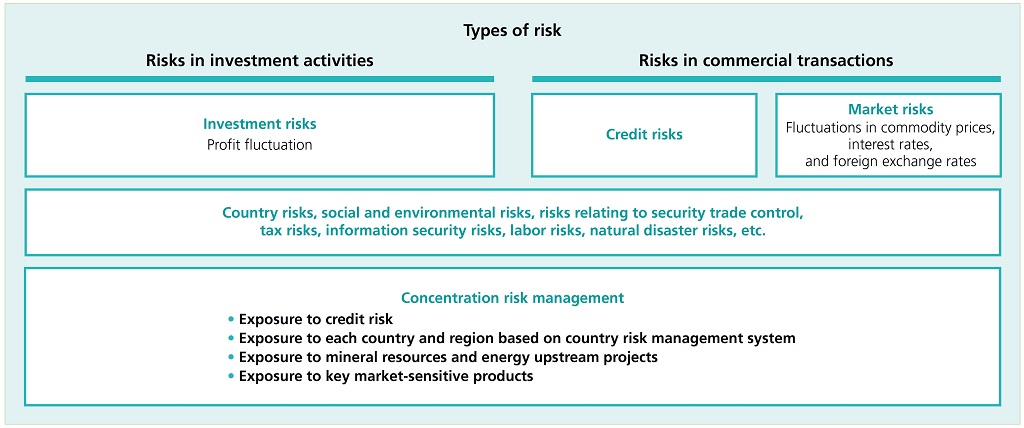 Risks in invetment activities／Risks in commercial transactions