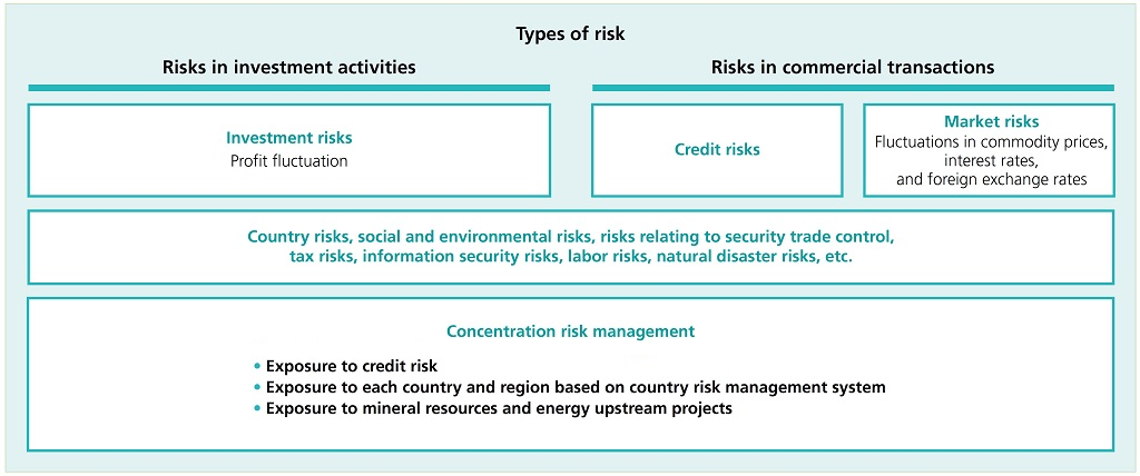 Types of risk in investment activities and commercial transaction