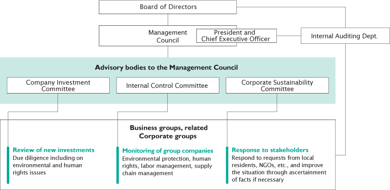 Framework for management