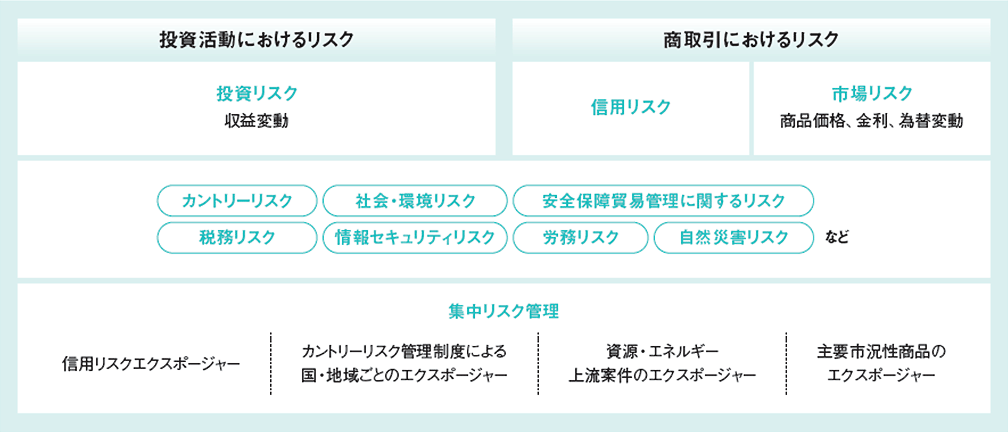 投資活動におけるリスク／商取引におけるリスク