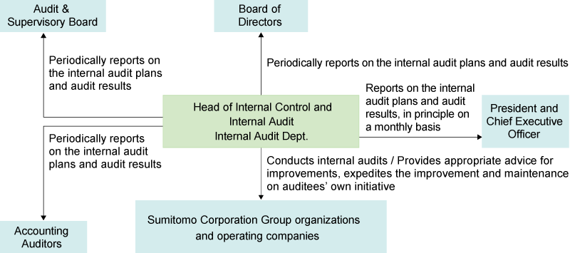 Internal audit process