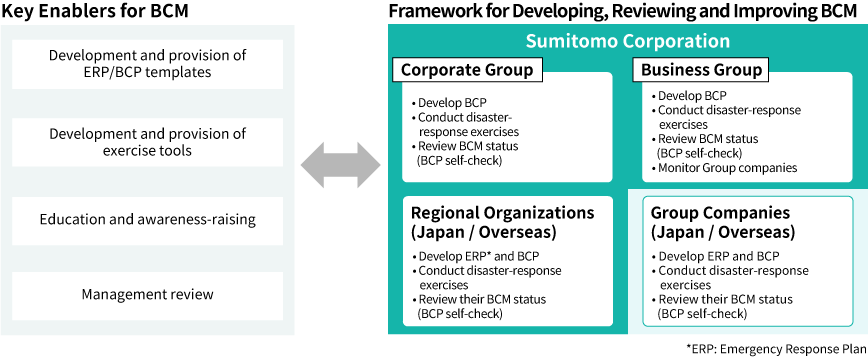 Key Enablers for BCM,Framework for Developing, Reviewing and Improving BCM