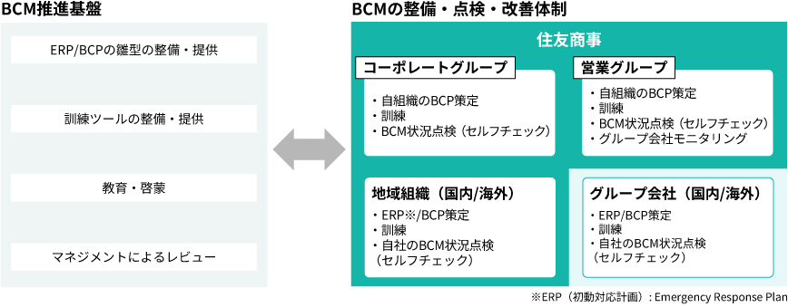 BCM推進基盤とBCMの整備・点検・改善体制の図